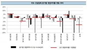 "실적 변동성 큰 건설업계, 회계작성 기준 개선해야"