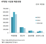 "롯데 금융사, KT렌탈 인수효과 미미"