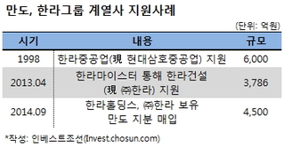 한라그룹 '저금통' 노릇 지친 만도…변화 대응·미래기업가치 의구심