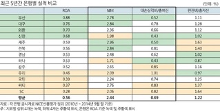 금리 변동 위험도가 가장 큰 시중은행은 어디?