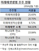 미래에셋생명 IPO 앞서 우선주 상환 검토