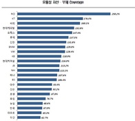 "은행계 캐피탈도 유동성 리스크 안심할 수 없다"