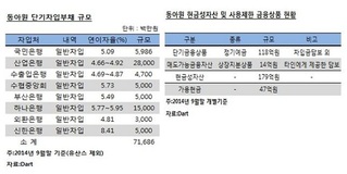 자산매각 '추진' 동아원, 차입금 상환능력은