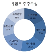 유암코 주주은행들, 매각 지분율 놓고 고심