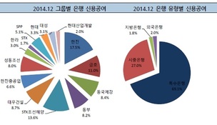 "국내은행, 재무구조개선 약정 그룹 채무상환능력 저하 대비해야"