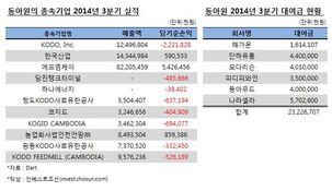 동아원그룹, '사업다각화'에 발목 잡혔다