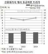 포스코, 'AAA' 신용등급 유지 적신호