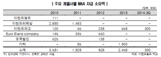 이랜드그룹, 재무적 피로감 누적…'숨고르기' 필요