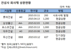 곳간 털어 차입금 갚는 대형건설사