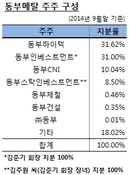 동부메탈 채권단, 김준기 회장에 사재출연 요구