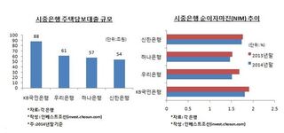 KB국민은행, 주택대출 정책 변화에 고민 깊어진다