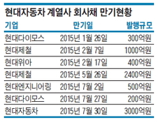 '현대자동차' 간판 단 회사채, 몸값 수직상승 中