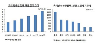 뜨거워진 면세점 전쟁…출사표 속속 던지는 기업들