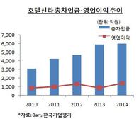 '사업다각화' 나선 호텔신라…수익성 확보가 관건