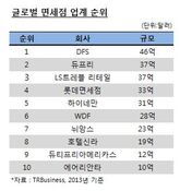 글로벌 면세업계, 'M&A' 외형확장 경쟁 뜨겁다