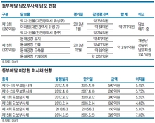 담보부사채 첫 디폴트 위기…동부메탈 채권, 회수 방안은?