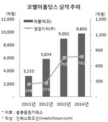 코웰이홀딩스 31일 홍콩 상장…한앤컴퍼니 750억원 투자회수