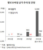 옐로모바일, 지난해 매출 963억원…"올해는 6000억 목표"