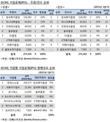 [ECM 리그테이블] 한국證, NS쇼핑 IPO로 부문 1위