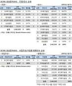 [ECM 리그테이블] 대한항공·NHN엔터, 7700억 유상증자 도운 NH證