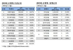 [DCM 리그테이블] 은행채 주관, KB·하나·하이·교보證 4파전