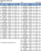 [DCM 리그테이블] NH투자증권, 단 '두 방'으로 선두 복귀 신고