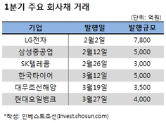 금리인하에 기록 쏟아진 1분기 회사채 시장…明暗은 여전