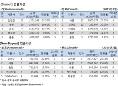 [M&A 리그테이블] 1분기는 김앤장-세종 양강 구도