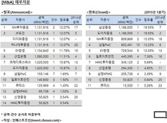 [M&A 리그테이블] NH證, 동양생명·파르나스호텔 매각 힘입어 1위