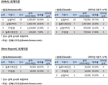 [M&A 리그테이블] 삼일PwC, 회계자문 분야 질주