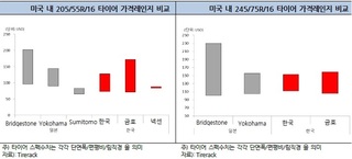 중국에 울고 웃는 국내 타이어 업계