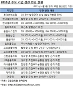 바뀐 정관 보니…자금 조달 움직임도 보이네