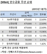 [M&A 리그테이블] NH證·신한銀·외환銀, 인수금융 주선 공동 1위