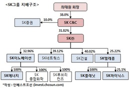 자본확충 원하는 SK證, 지원 쉽지 않은 SK그룹