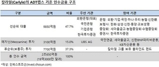 1.2조 ADT캡스 인수금융 주선 경쟁 맞대결...외환銀 이겼다