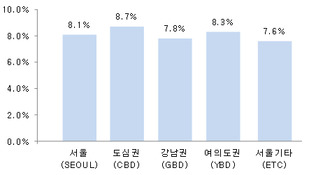 "1분기 오피스 빌딩 공실률·임대료 동반 상승"