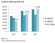 대우조선해양 7조 규모 미청구공사 우려 커진다