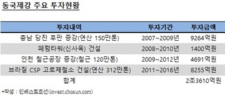 '내우외환' 동국제강, 브라질 투자 성과는…