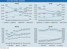 점유율 하락·성장 둔화…투자확대로 해법 찾는 현대차