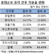 신동빈·호텔롯데, 롯데손보 증자 참여한다