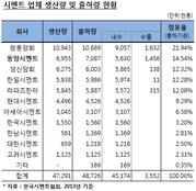 동양시멘트 인수후보 '동상삼몽(同床三夢)'