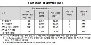 "씨티·SC銀, 아직까진 지방은행比 펀더멘탈 우위"