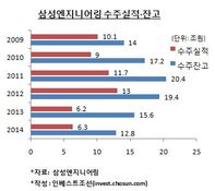 수주 총력전 나선 삼성엔지니어링, '저가수주' 재발 우려