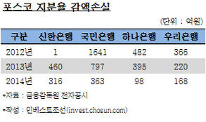 포스코 지분 감액손실에 고심 깊어지는 은행들