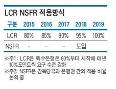 바젤Ⅲ 유동성 규제에 은행들 고민 더 깊어진다