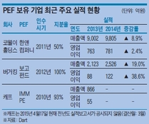 PEF와 손잡은 기업들, 매출·기업가치 '고공행진'