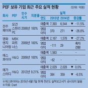 PEF 발목 잡는 기업들, 경영 악화로 투자 회수 '진땀'