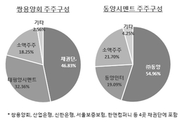 쌍용양회·동양시멘트 매각 난항