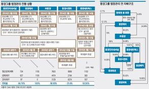 동양사태 2년…그룹은 죽고, 계열사는 살았다