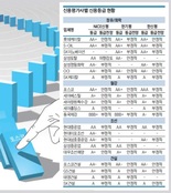 부진 장기화 우량기업, 신용도 하향 '도미노' 예고